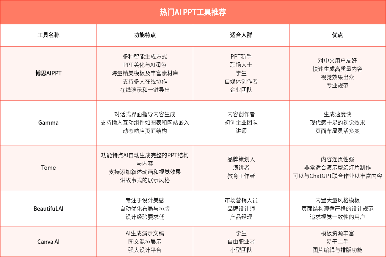 热门的5个AI PPT工具推荐